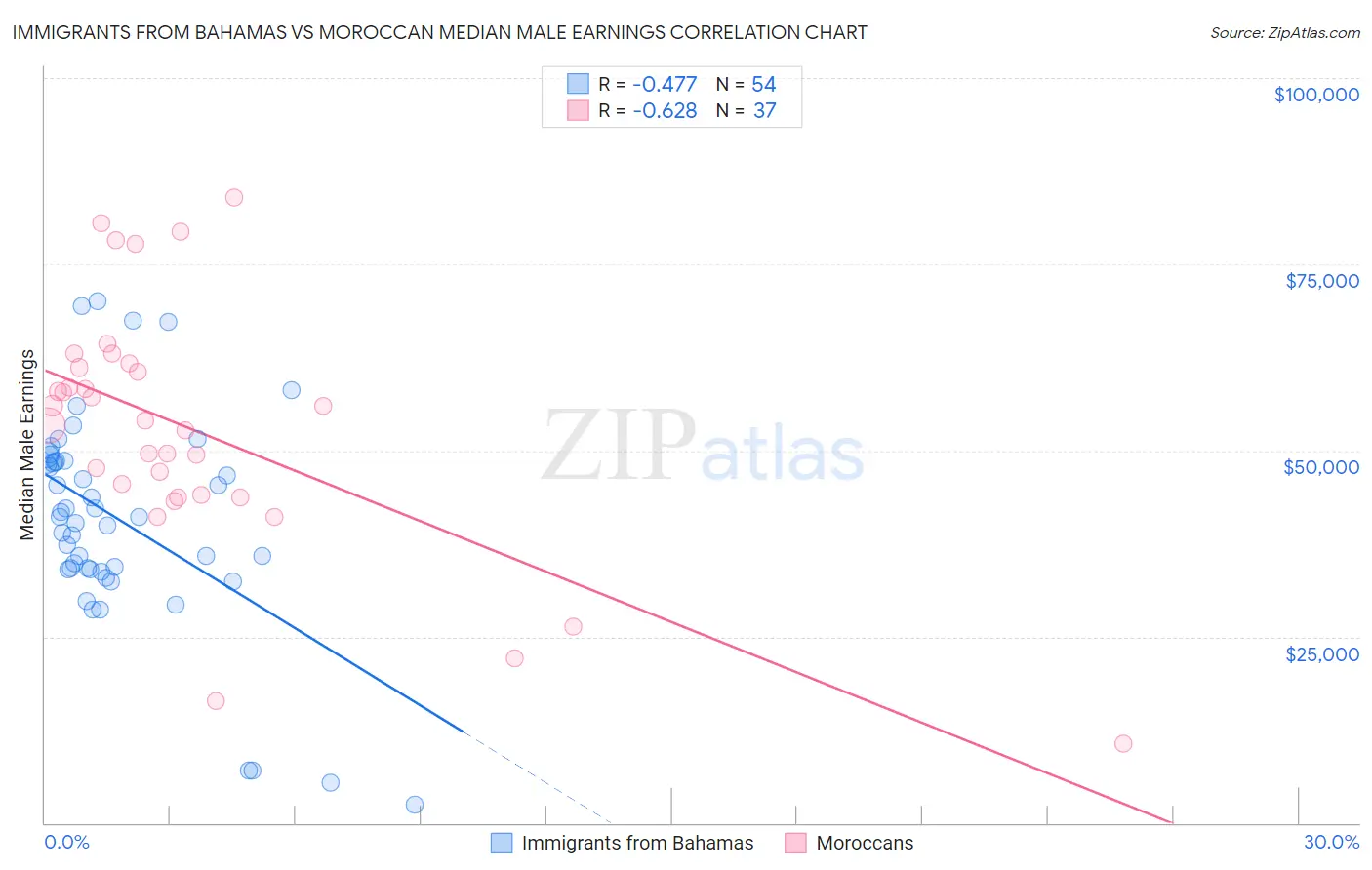 Immigrants from Bahamas vs Moroccan Median Male Earnings