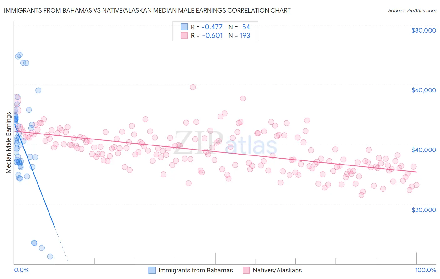 Immigrants from Bahamas vs Native/Alaskan Median Male Earnings