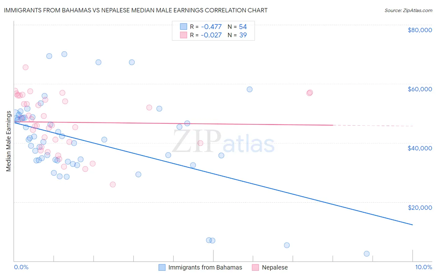 Immigrants from Bahamas vs Nepalese Median Male Earnings