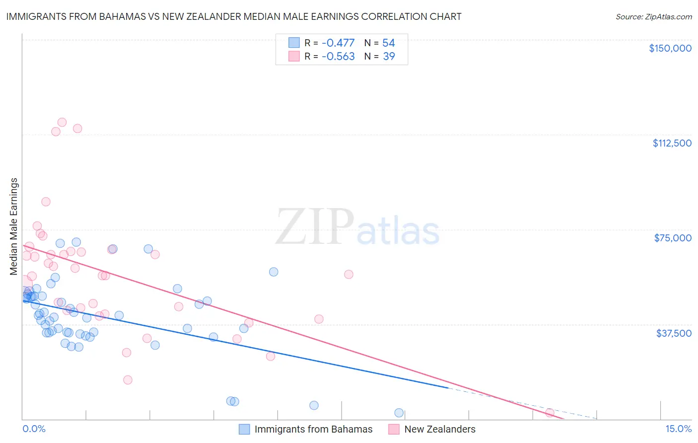 Immigrants from Bahamas vs New Zealander Median Male Earnings