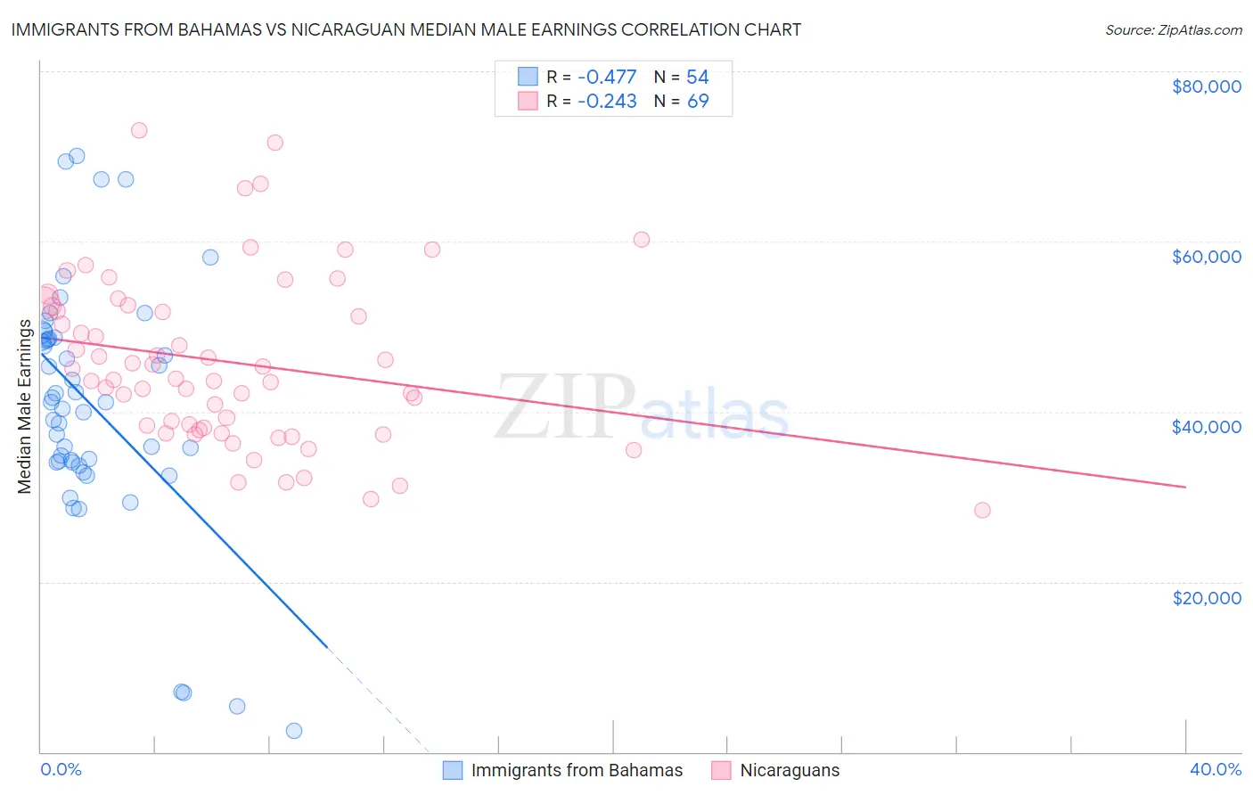 Immigrants from Bahamas vs Nicaraguan Median Male Earnings