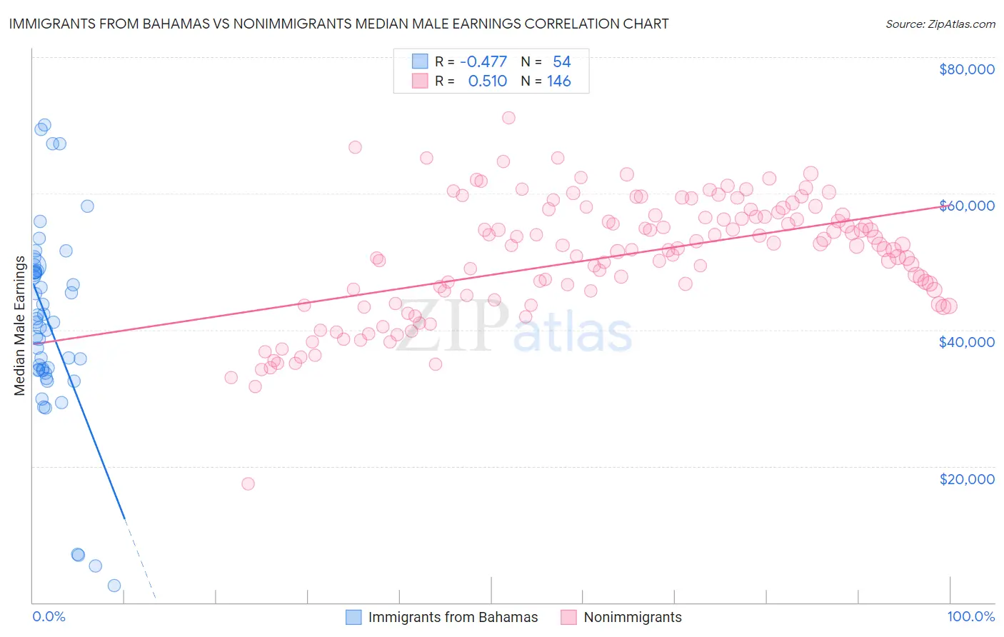 Immigrants from Bahamas vs Nonimmigrants Median Male Earnings