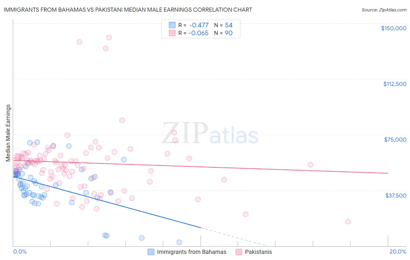 Immigrants from Bahamas vs Pakistani Median Male Earnings