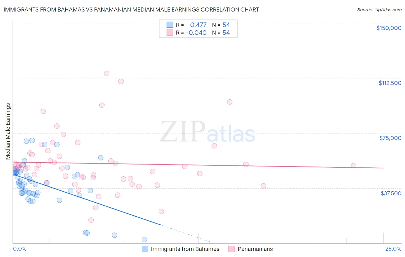 Immigrants from Bahamas vs Panamanian Median Male Earnings