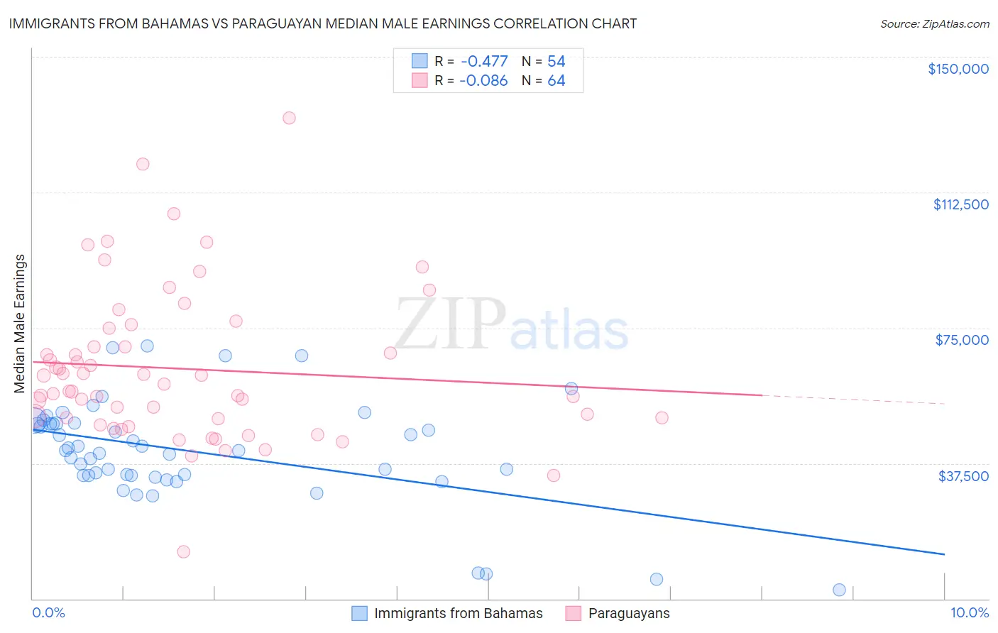 Immigrants from Bahamas vs Paraguayan Median Male Earnings