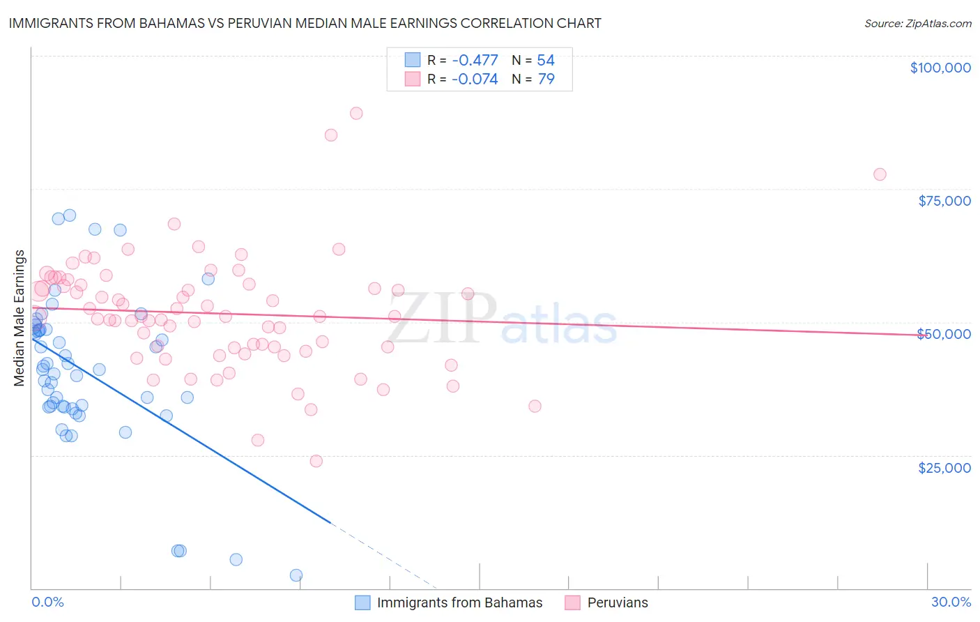 Immigrants from Bahamas vs Peruvian Median Male Earnings