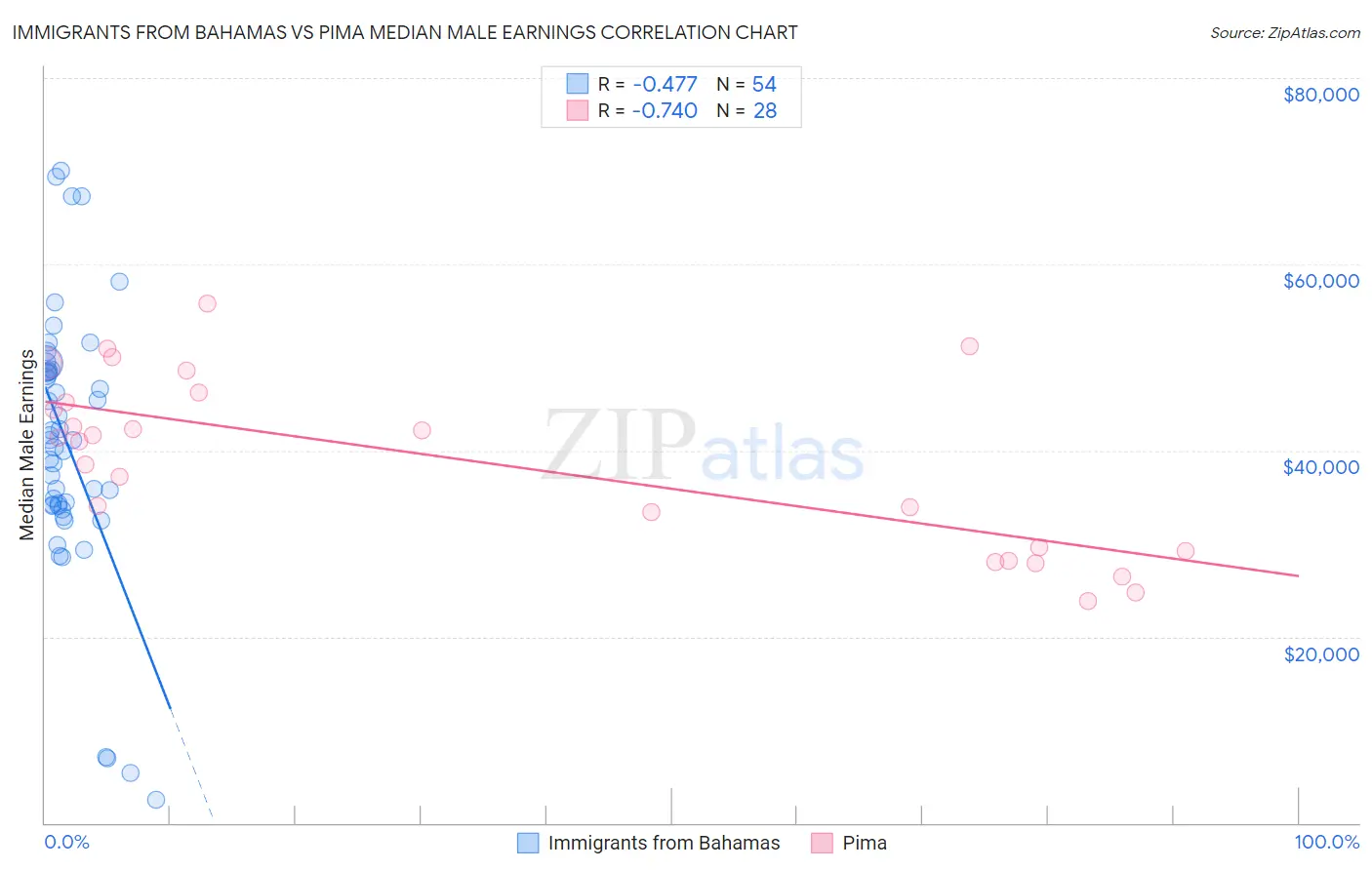 Immigrants from Bahamas vs Pima Median Male Earnings