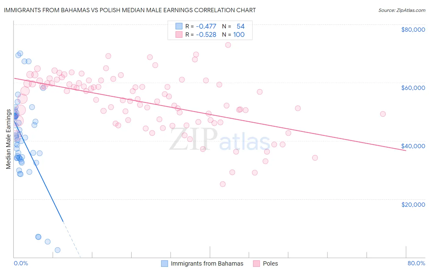 Immigrants from Bahamas vs Polish Median Male Earnings