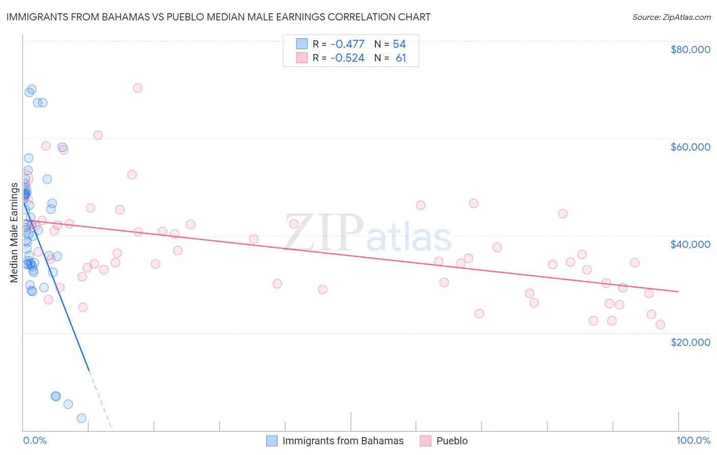 Immigrants from Bahamas vs Pueblo Median Male Earnings