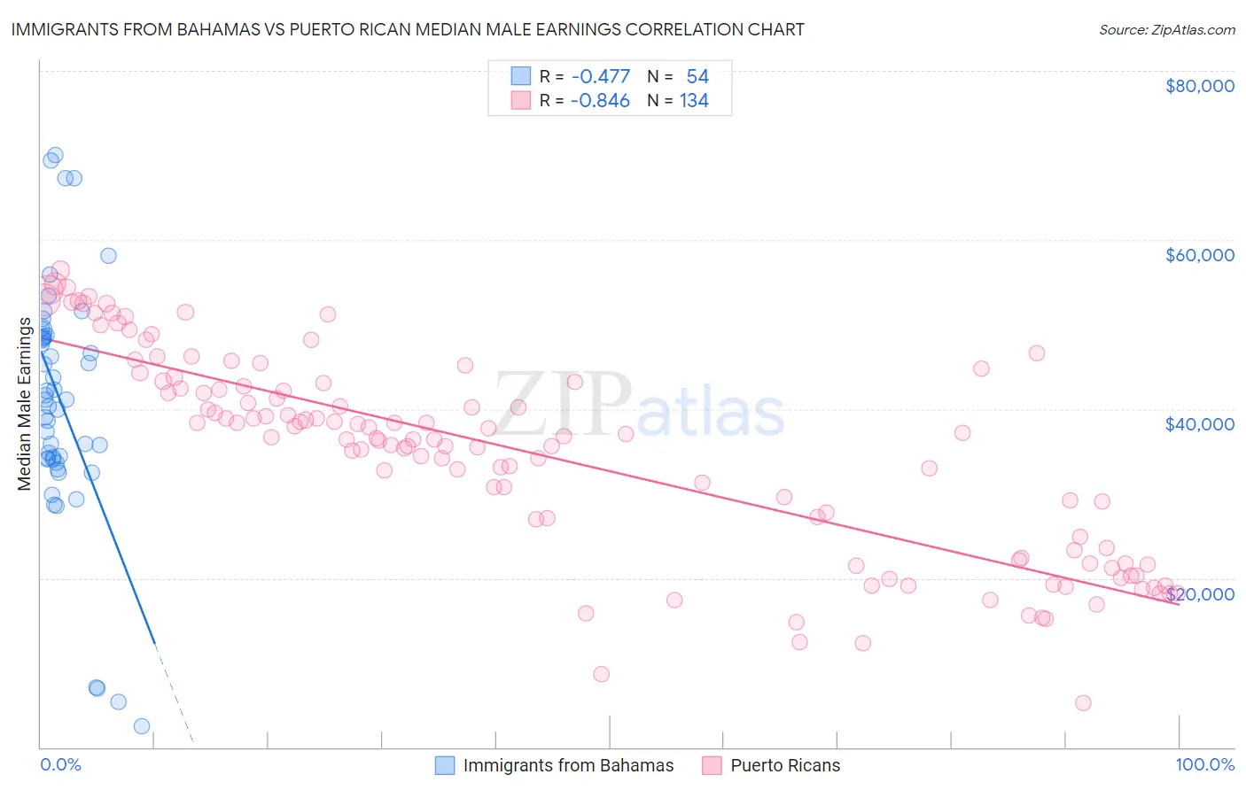 Immigrants from Bahamas vs Puerto Rican Median Male Earnings