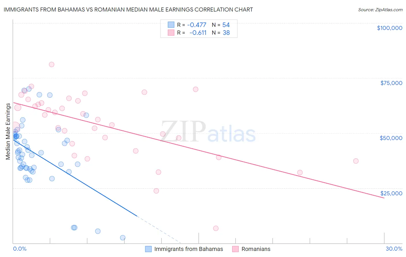 Immigrants from Bahamas vs Romanian Median Male Earnings