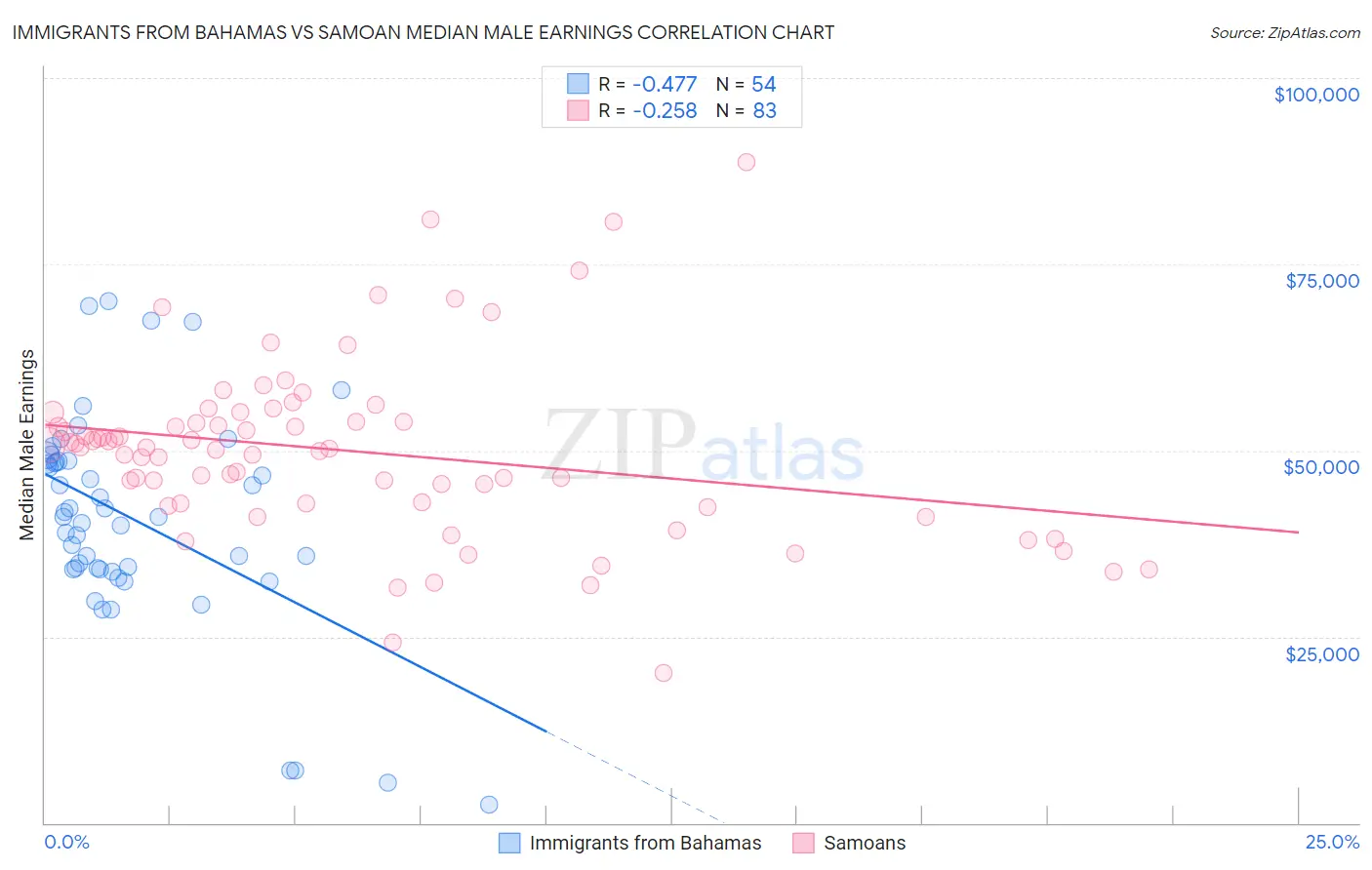 Immigrants from Bahamas vs Samoan Median Male Earnings