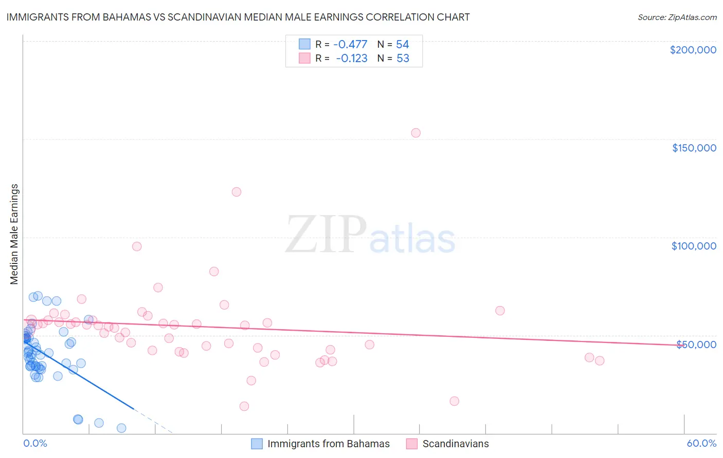 Immigrants from Bahamas vs Scandinavian Median Male Earnings