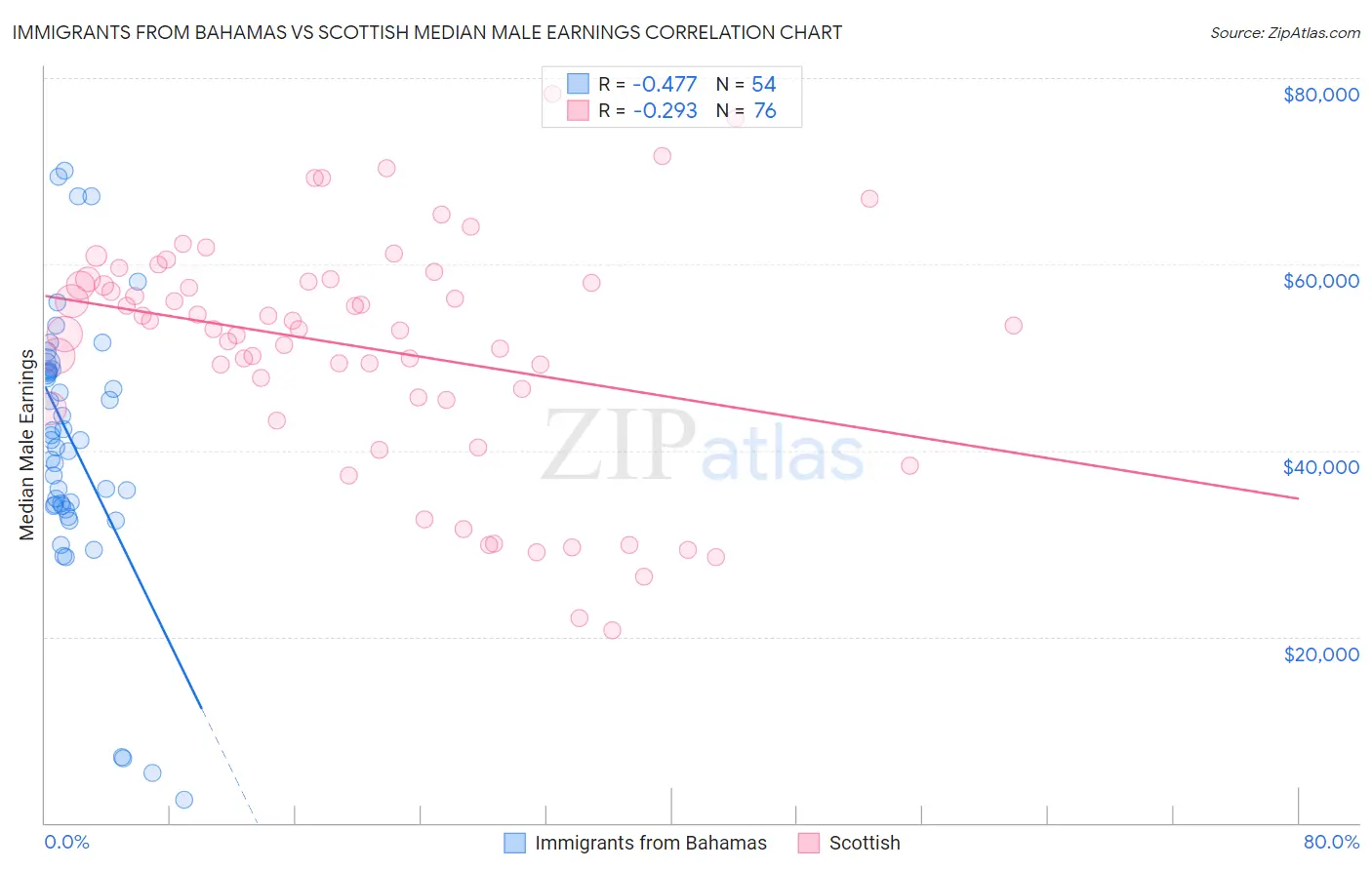 Immigrants from Bahamas vs Scottish Median Male Earnings