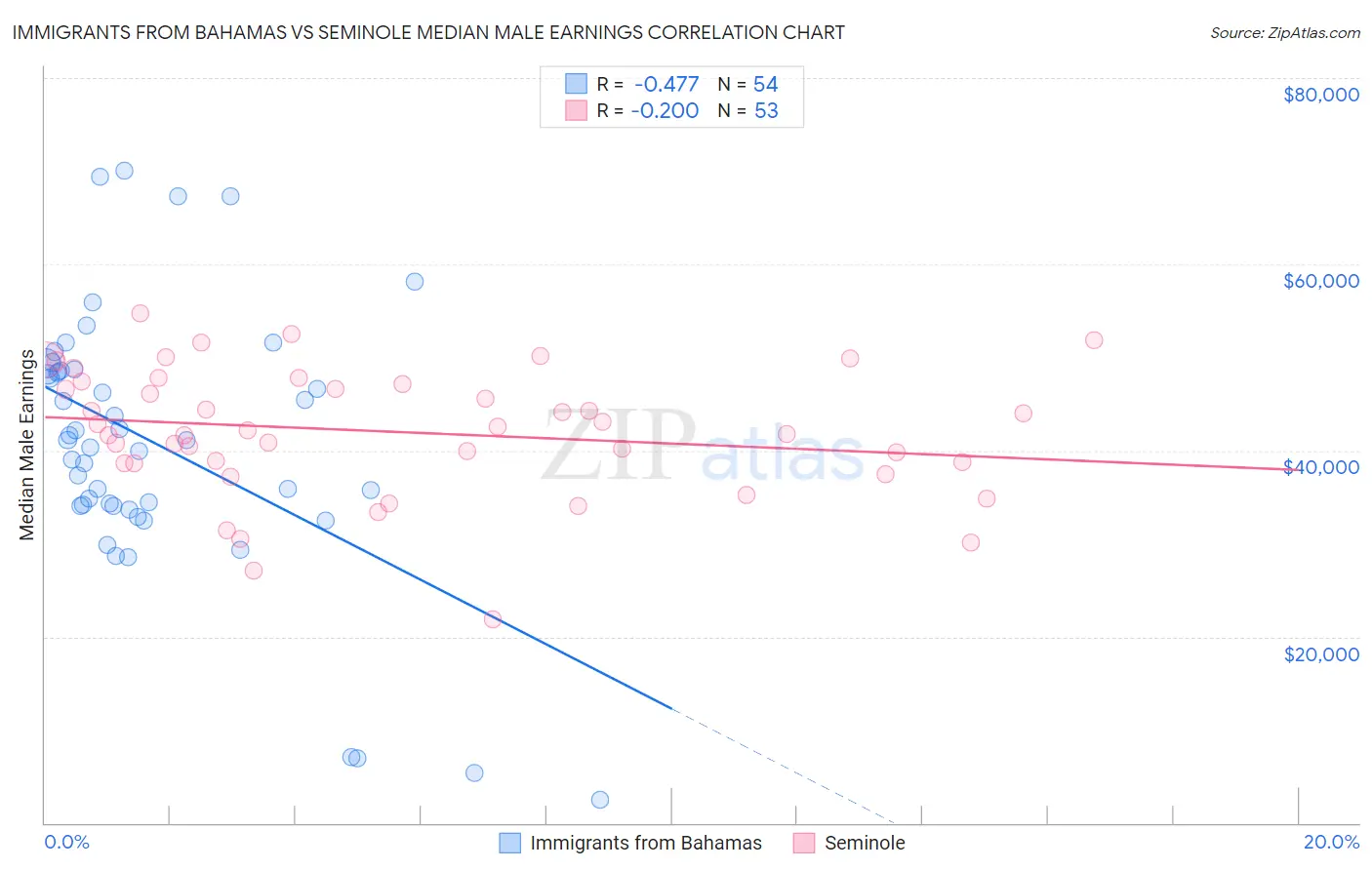 Immigrants from Bahamas vs Seminole Median Male Earnings