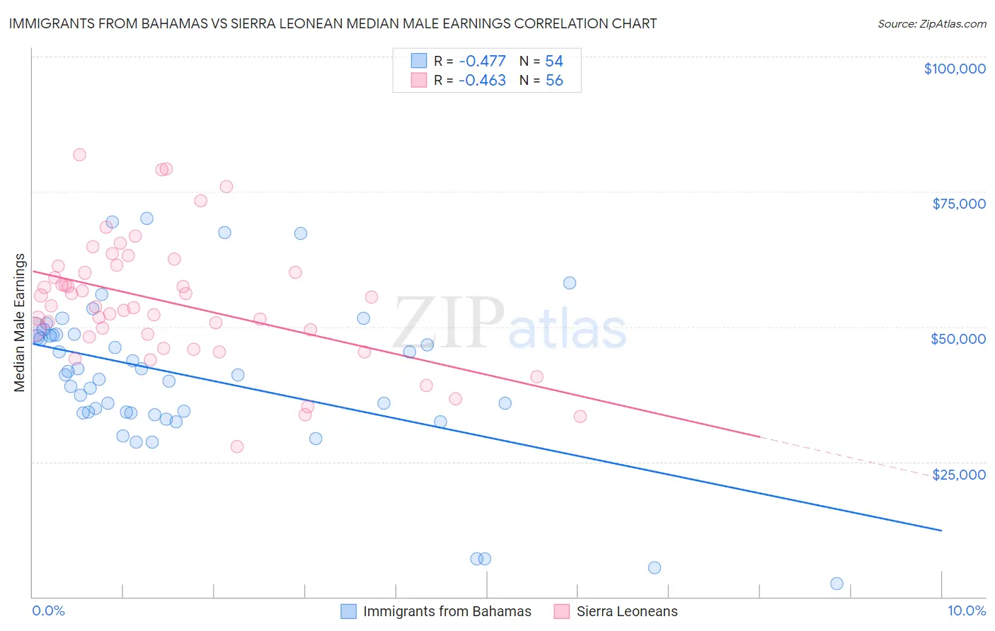 Immigrants from Bahamas vs Sierra Leonean Median Male Earnings