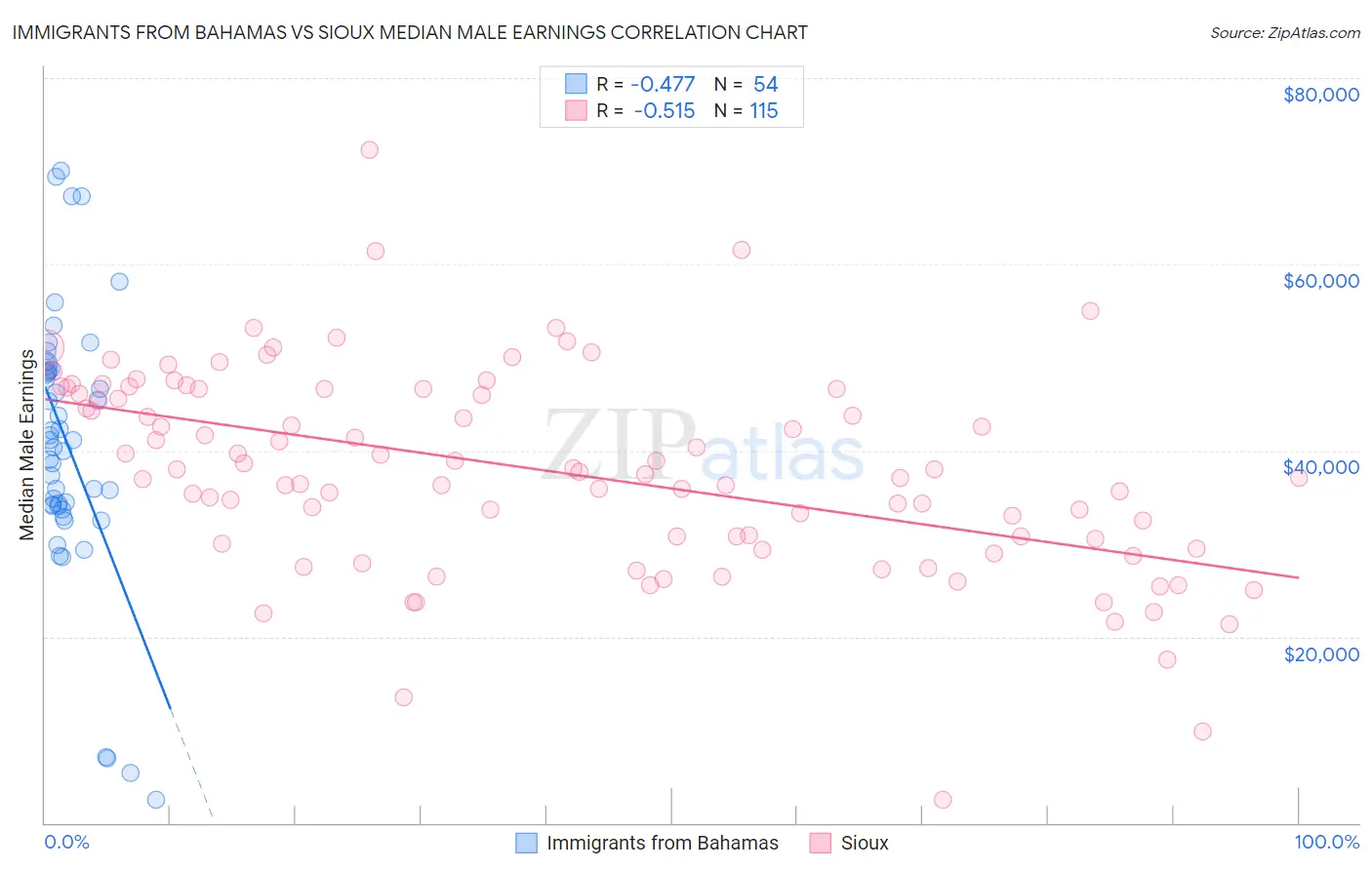 Immigrants from Bahamas vs Sioux Median Male Earnings