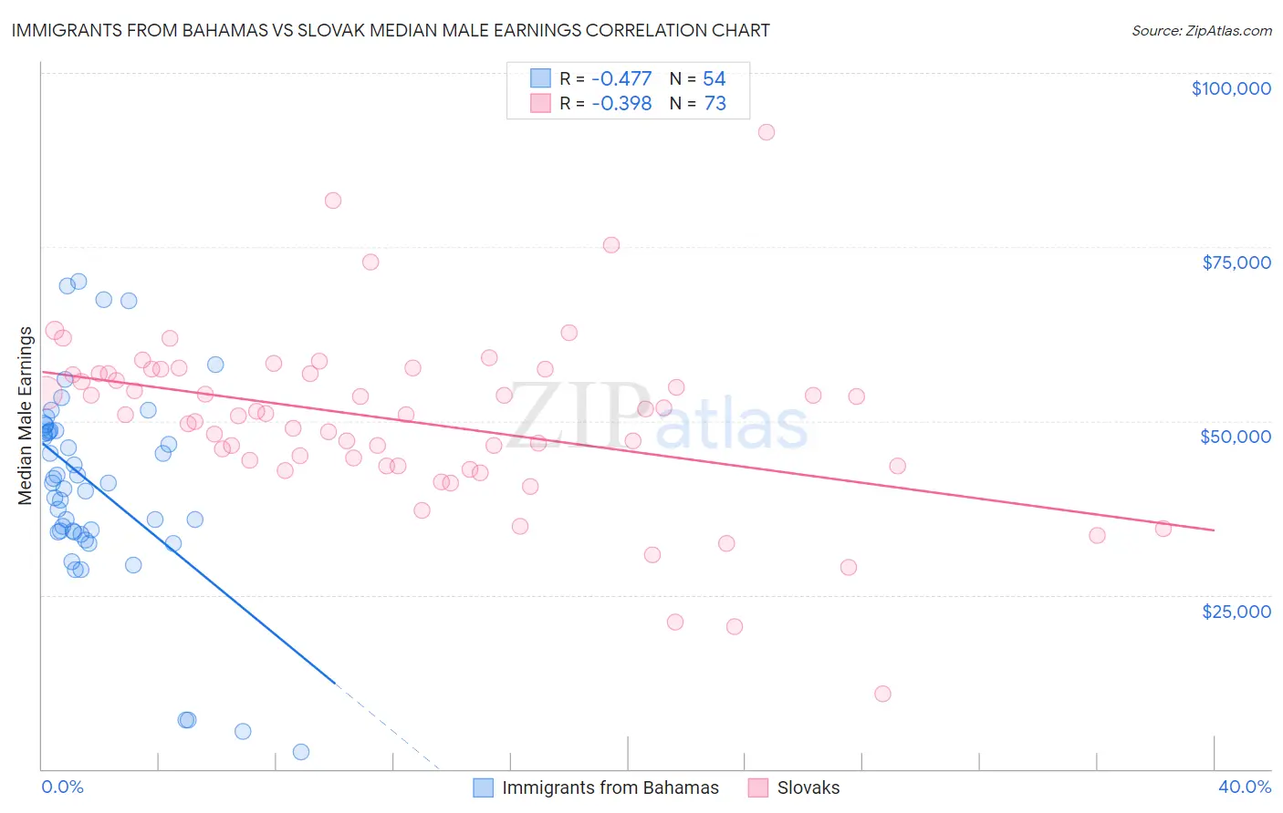 Immigrants from Bahamas vs Slovak Median Male Earnings