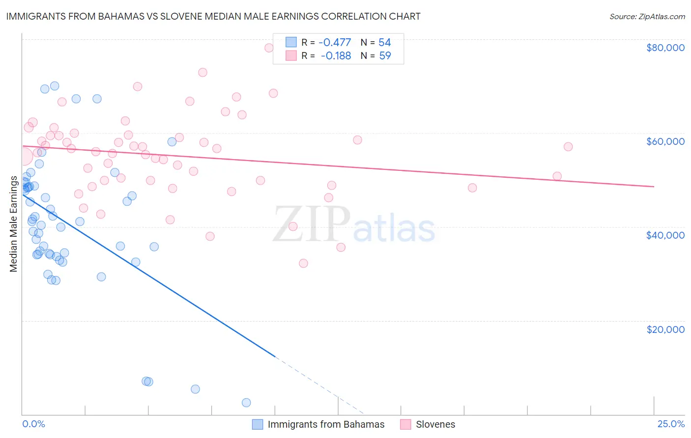 Immigrants from Bahamas vs Slovene Median Male Earnings