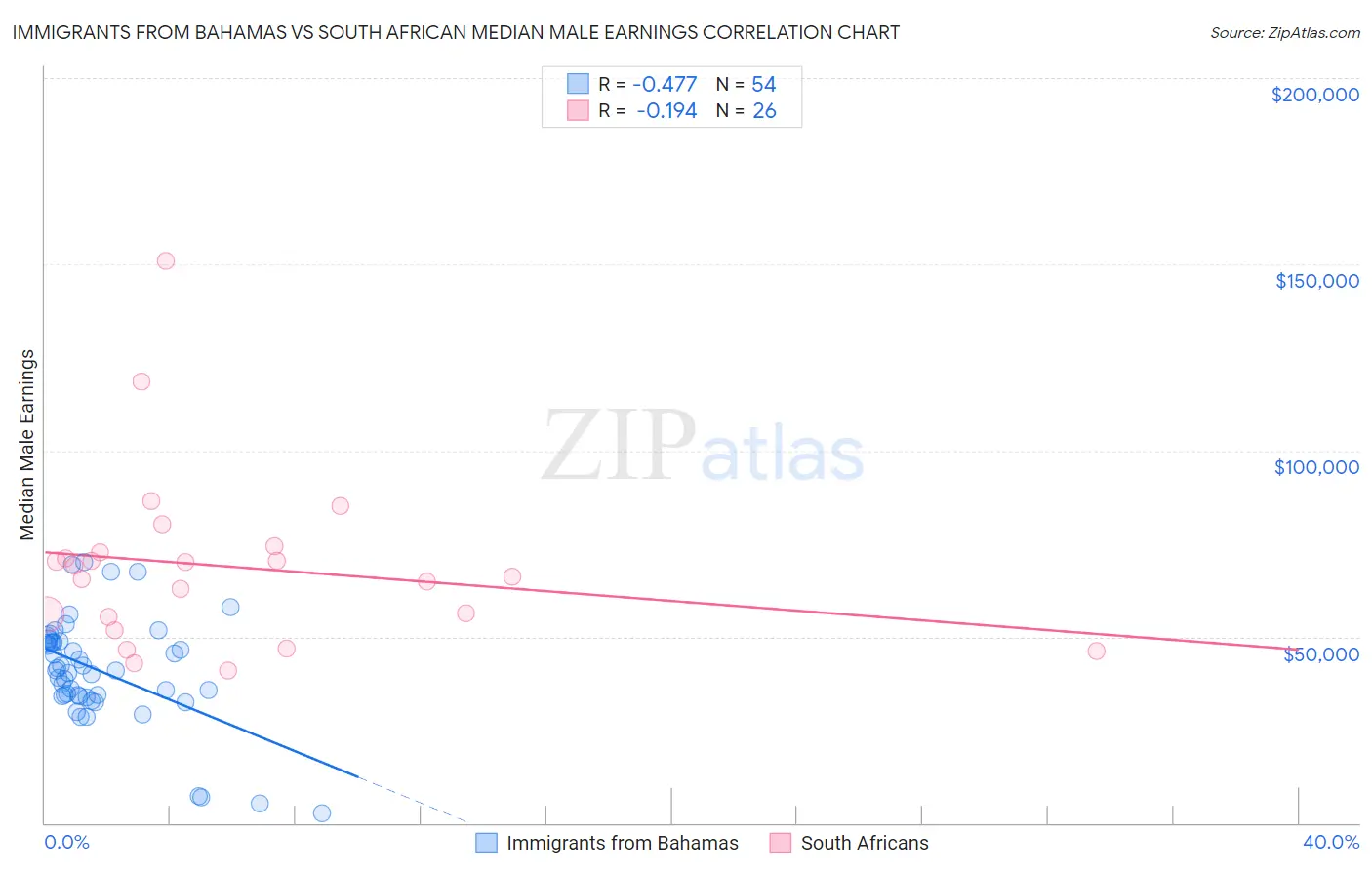 Immigrants from Bahamas vs South African Median Male Earnings