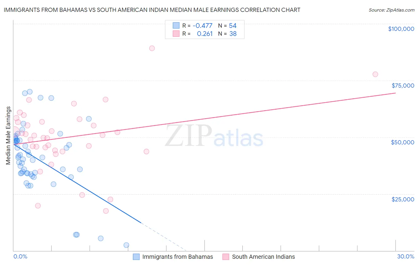 Immigrants from Bahamas vs South American Indian Median Male Earnings