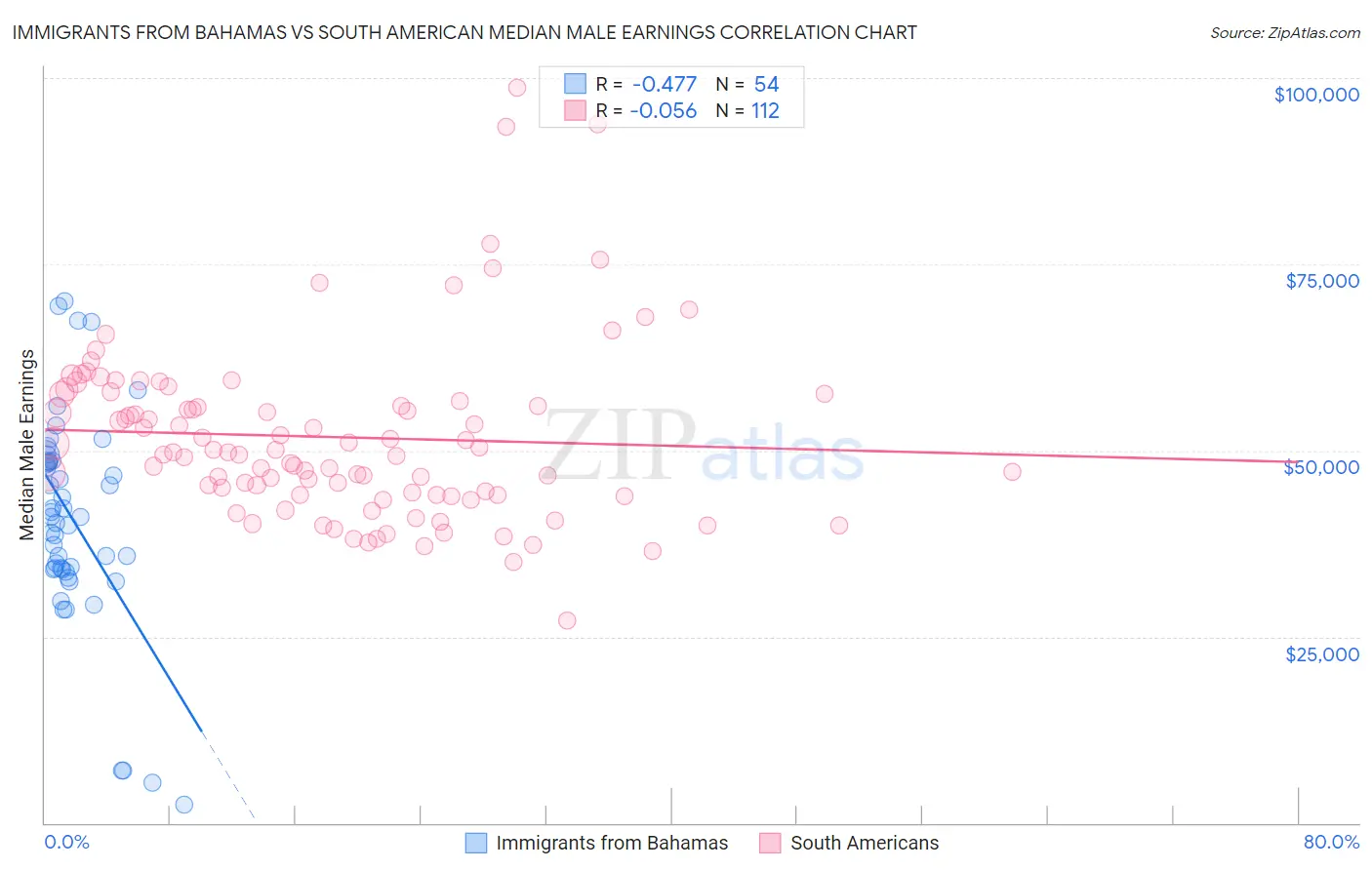 Immigrants from Bahamas vs South American Median Male Earnings