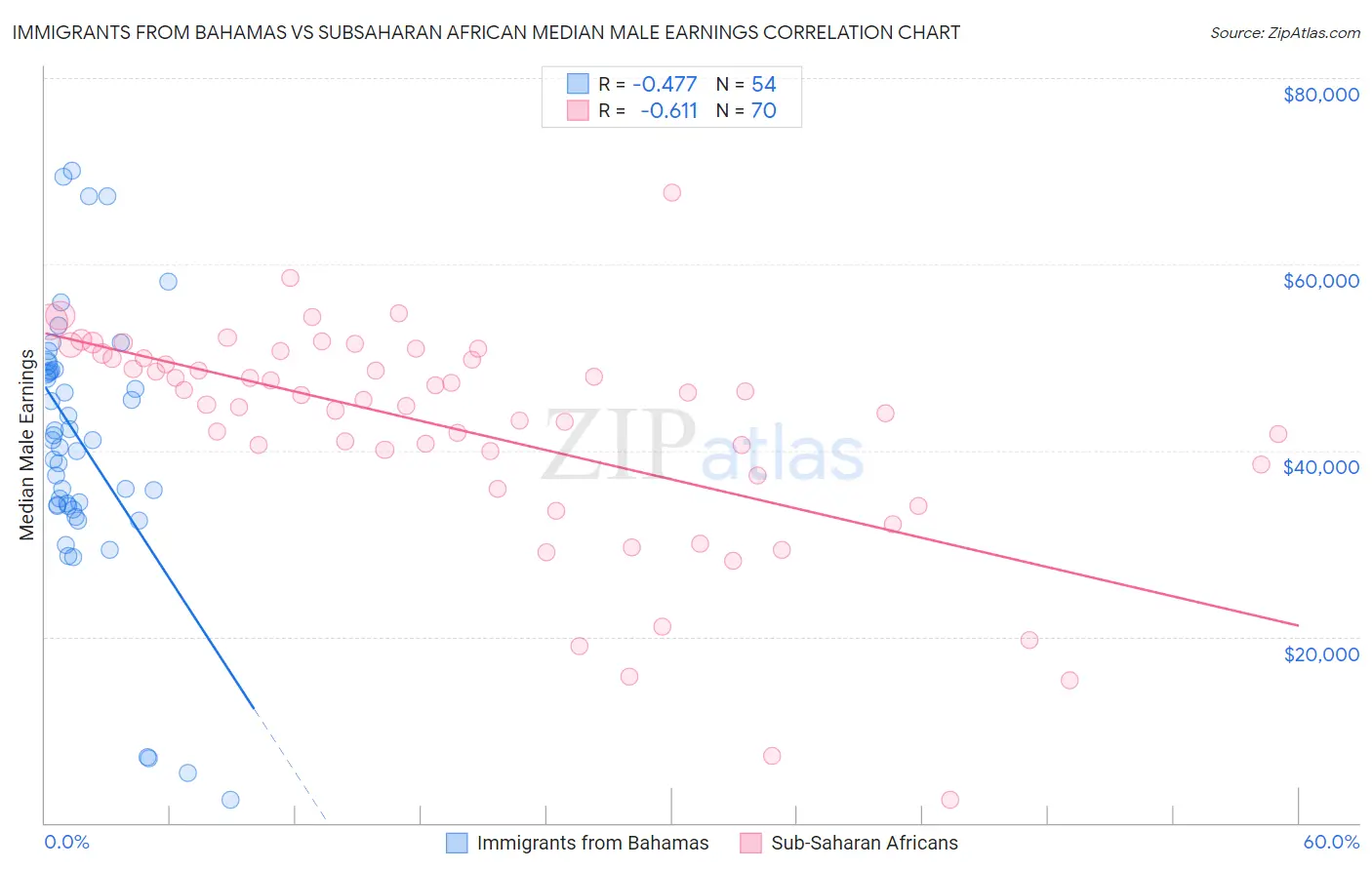 Immigrants from Bahamas vs Subsaharan African Median Male Earnings