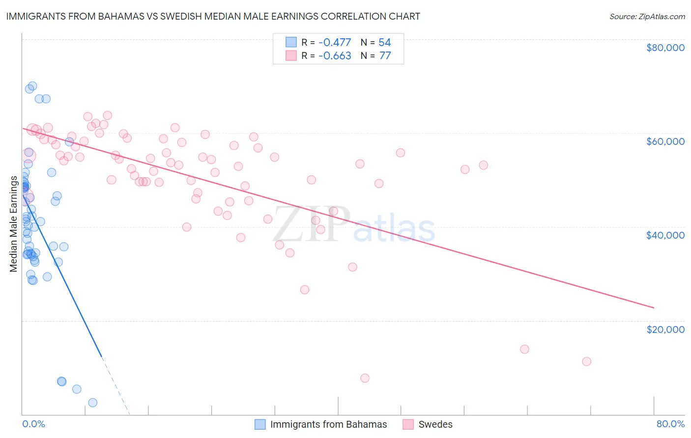 Immigrants from Bahamas vs Swedish Median Male Earnings