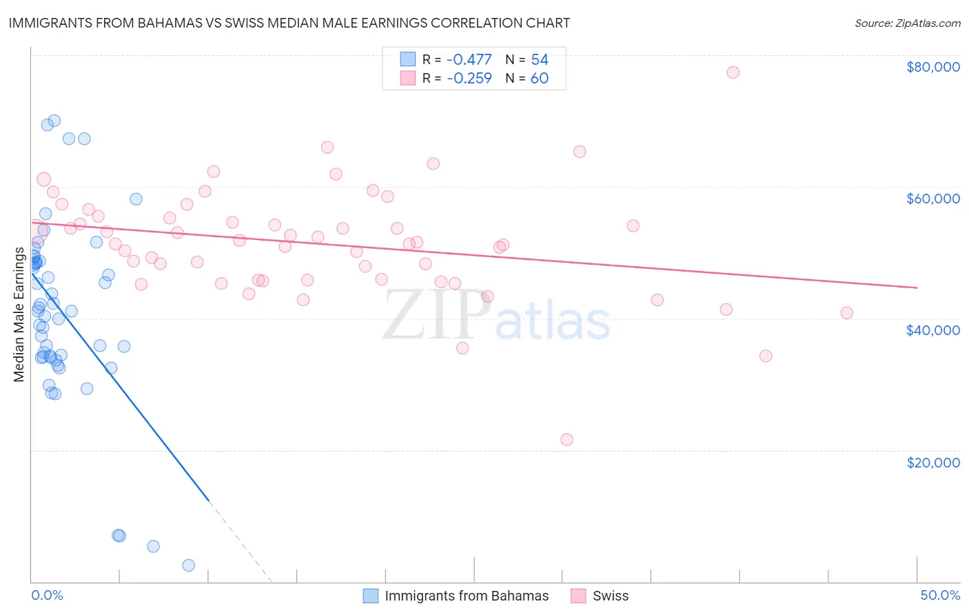 Immigrants from Bahamas vs Swiss Median Male Earnings