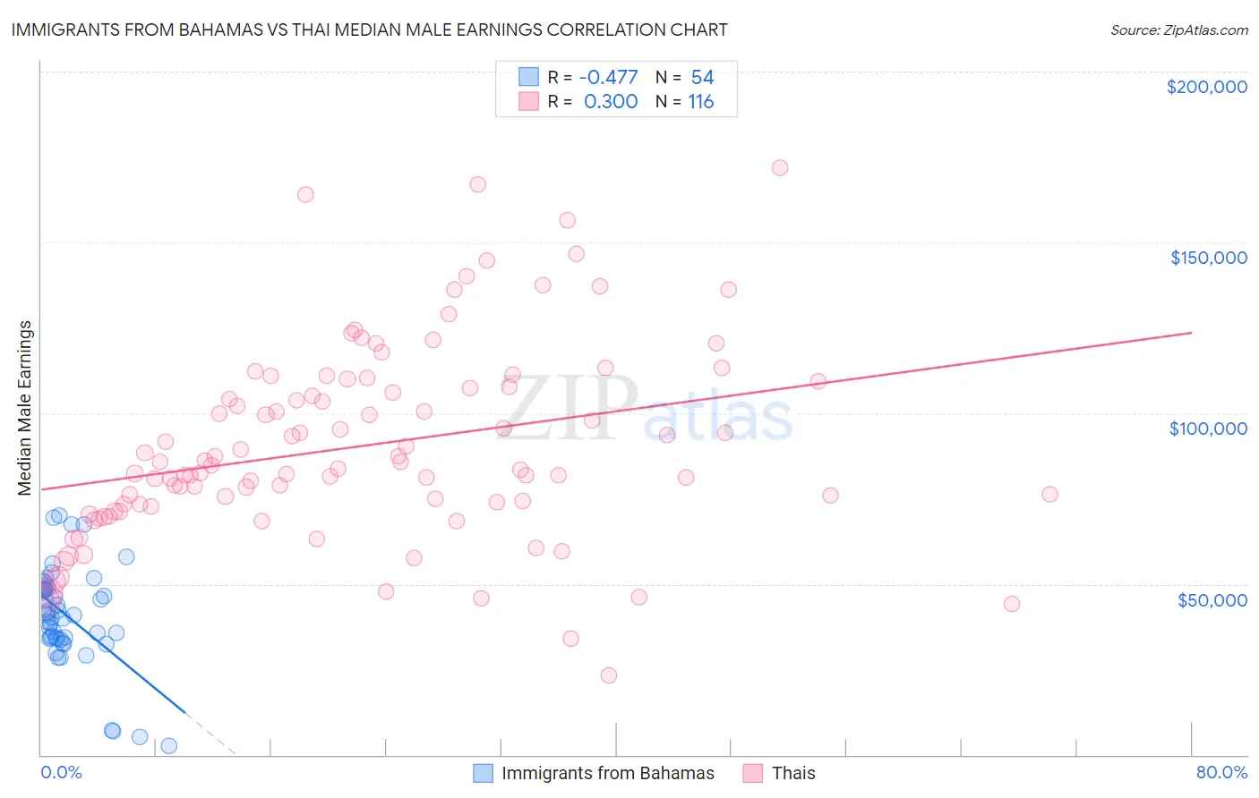 Immigrants from Bahamas vs Thai Median Male Earnings