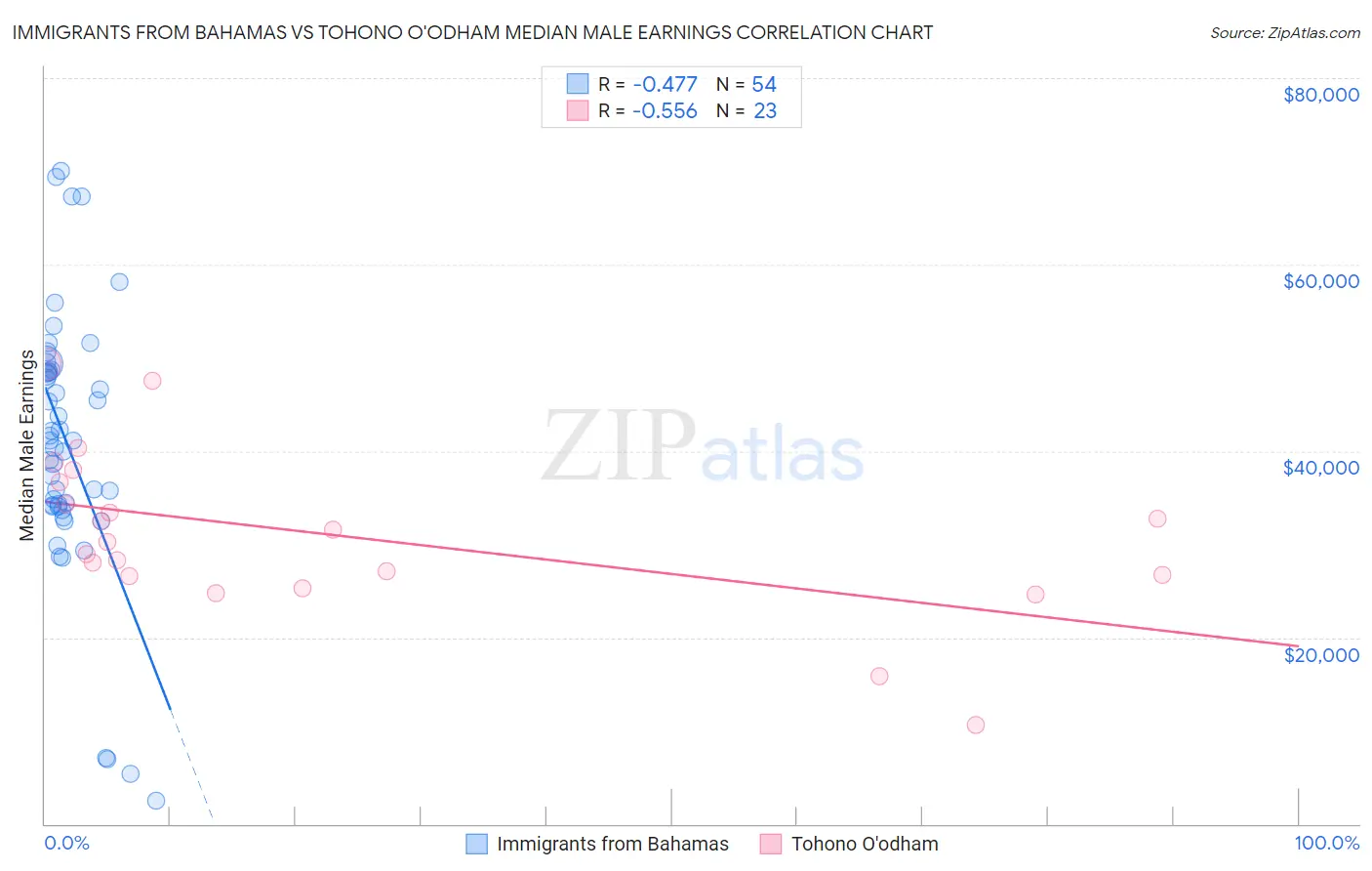 Immigrants from Bahamas vs Tohono O'odham Median Male Earnings