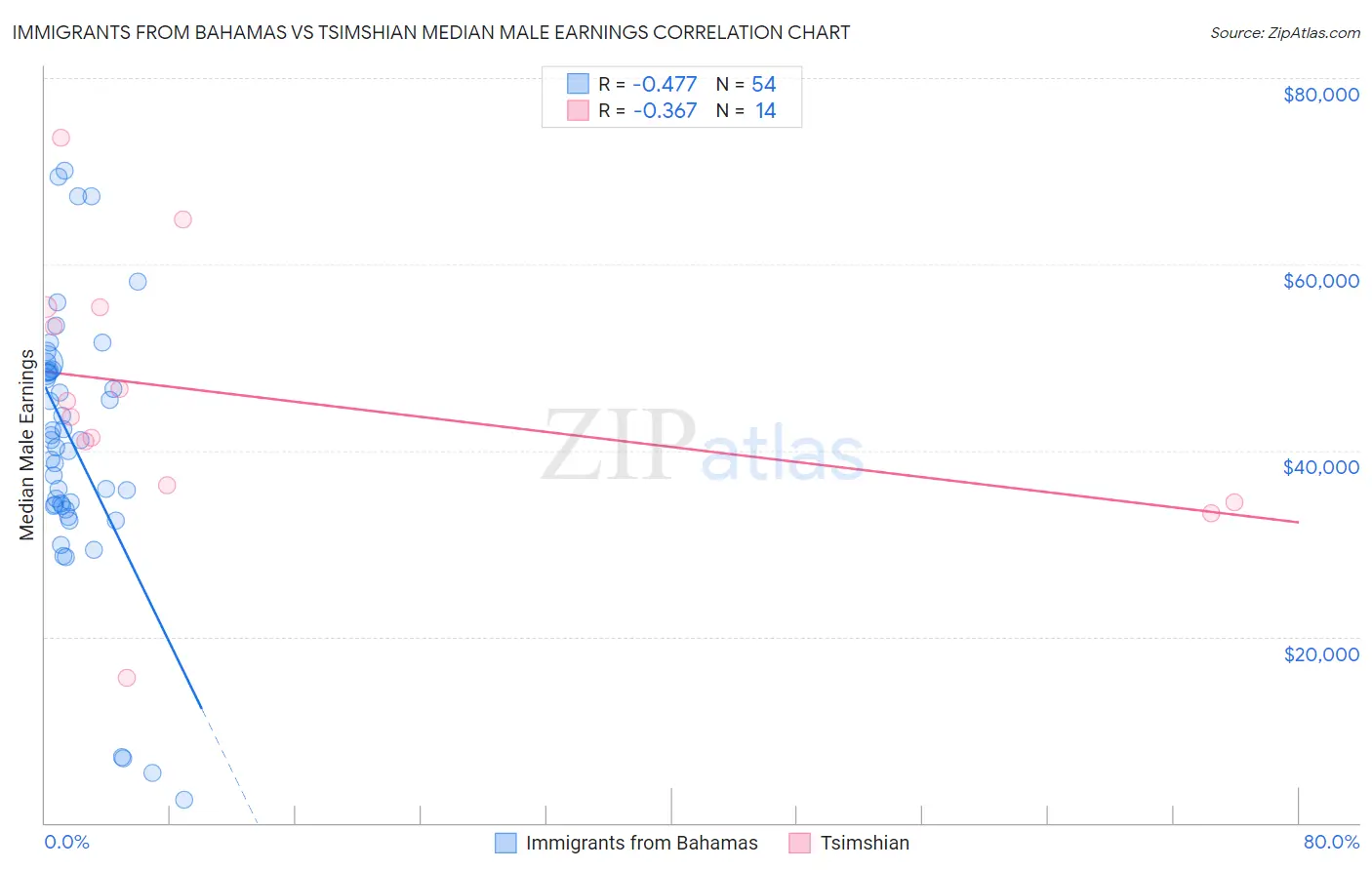 Immigrants from Bahamas vs Tsimshian Median Male Earnings