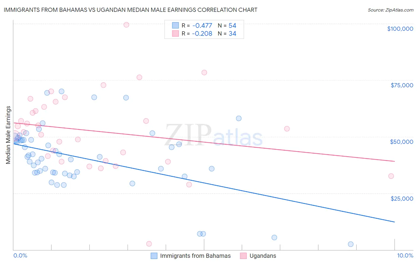 Immigrants from Bahamas vs Ugandan Median Male Earnings