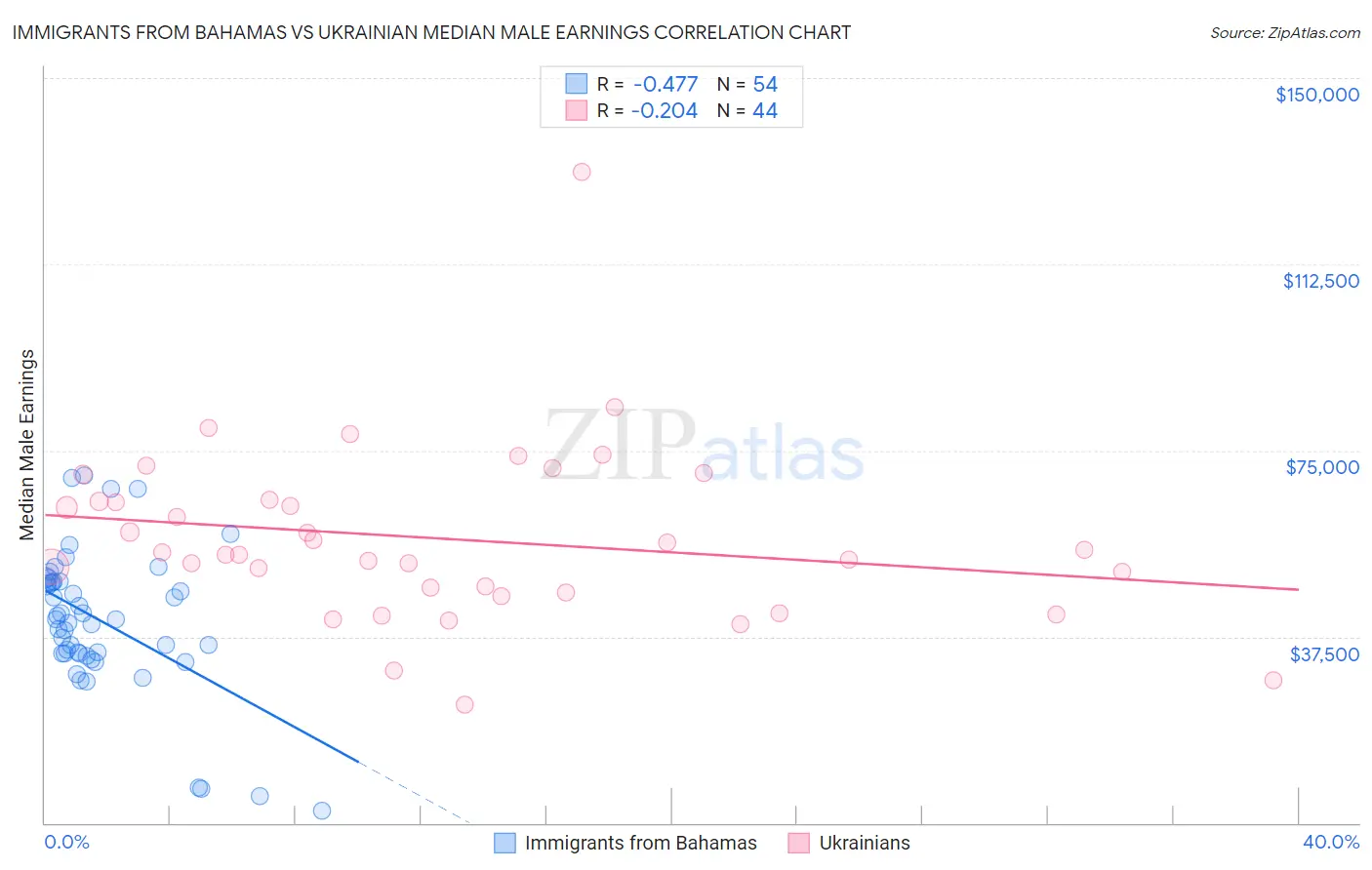 Immigrants from Bahamas vs Ukrainian Median Male Earnings