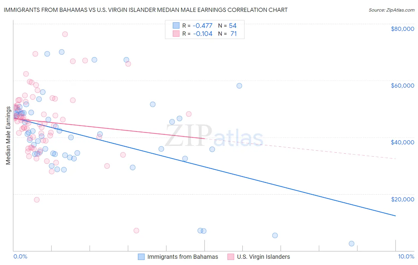 Immigrants from Bahamas vs U.S. Virgin Islander Median Male Earnings