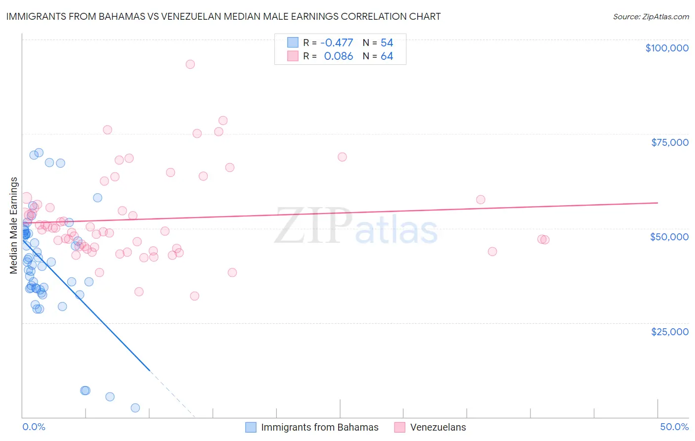 Immigrants from Bahamas vs Venezuelan Median Male Earnings