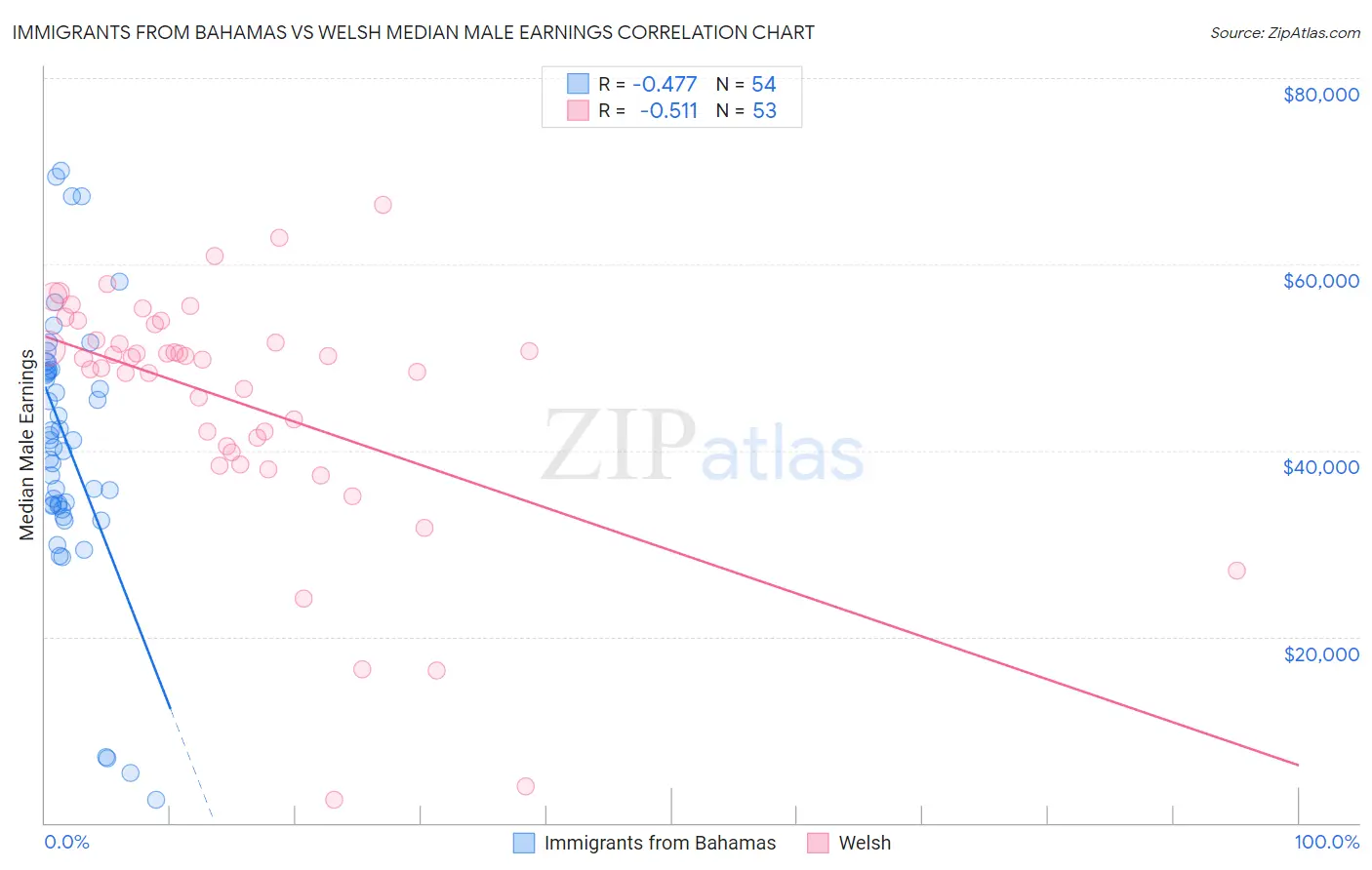 Immigrants from Bahamas vs Welsh Median Male Earnings