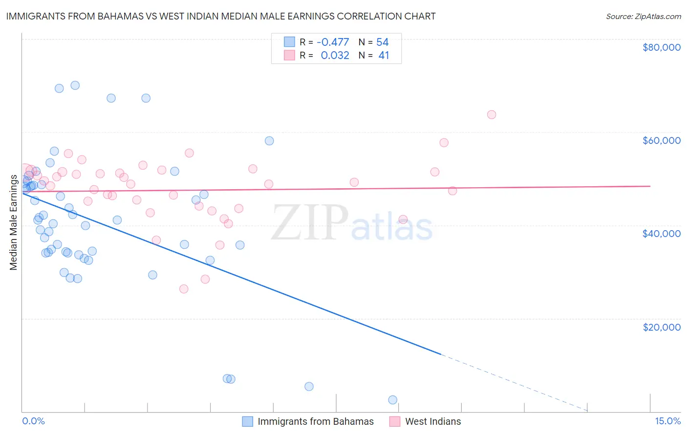 Immigrants from Bahamas vs West Indian Median Male Earnings