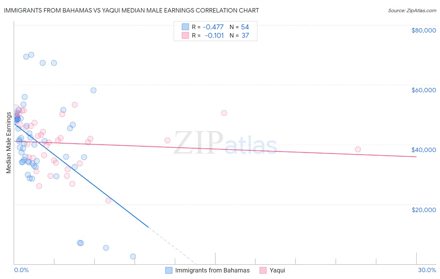 Immigrants from Bahamas vs Yaqui Median Male Earnings