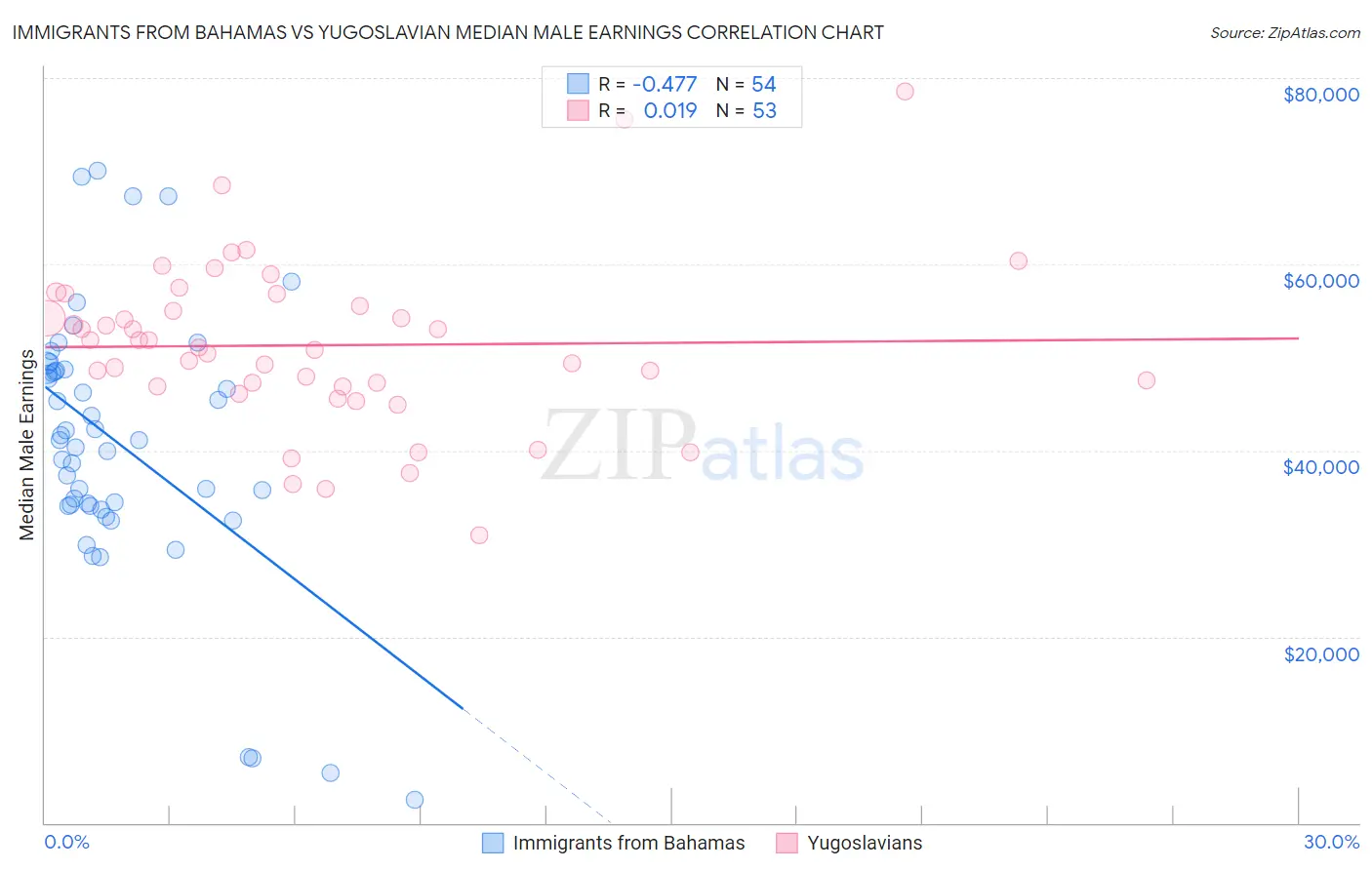Immigrants from Bahamas vs Yugoslavian Median Male Earnings
