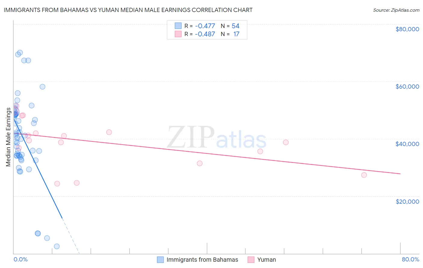 Immigrants from Bahamas vs Yuman Median Male Earnings