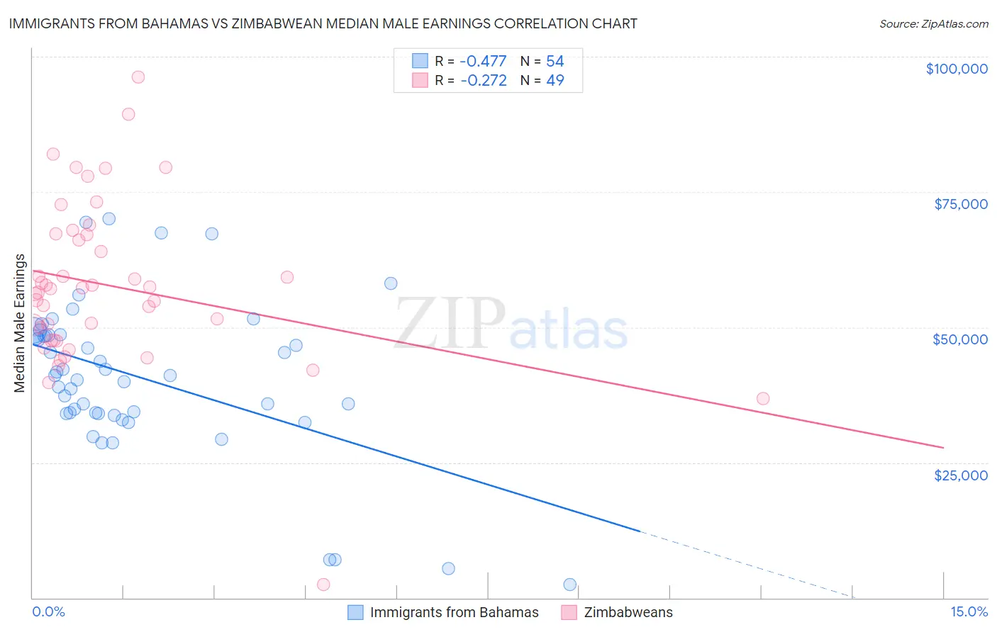 Immigrants from Bahamas vs Zimbabwean Median Male Earnings
