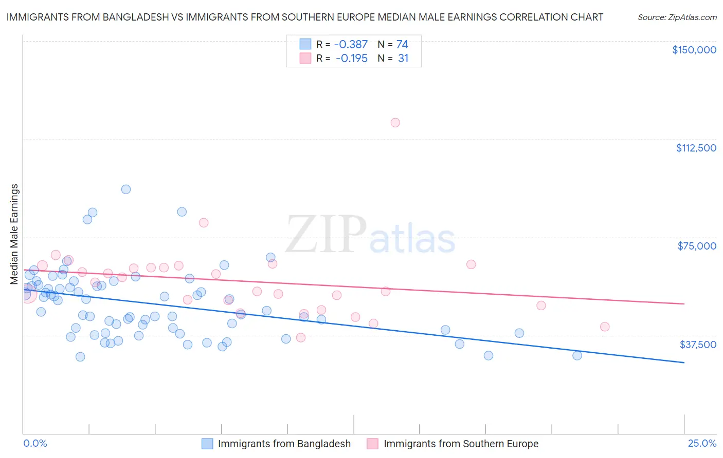 Immigrants from Bangladesh vs Immigrants from Southern Europe Median Male Earnings
