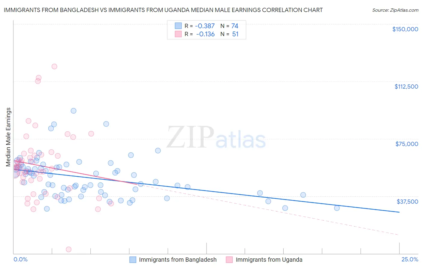 Immigrants from Bangladesh vs Immigrants from Uganda Median Male Earnings