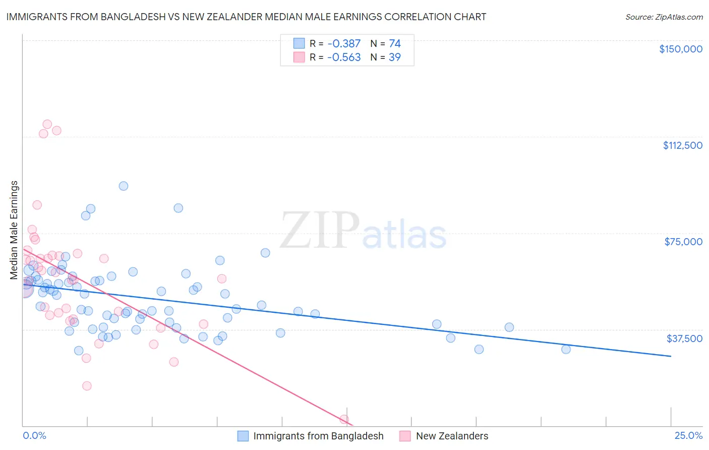 Immigrants from Bangladesh vs New Zealander Median Male Earnings