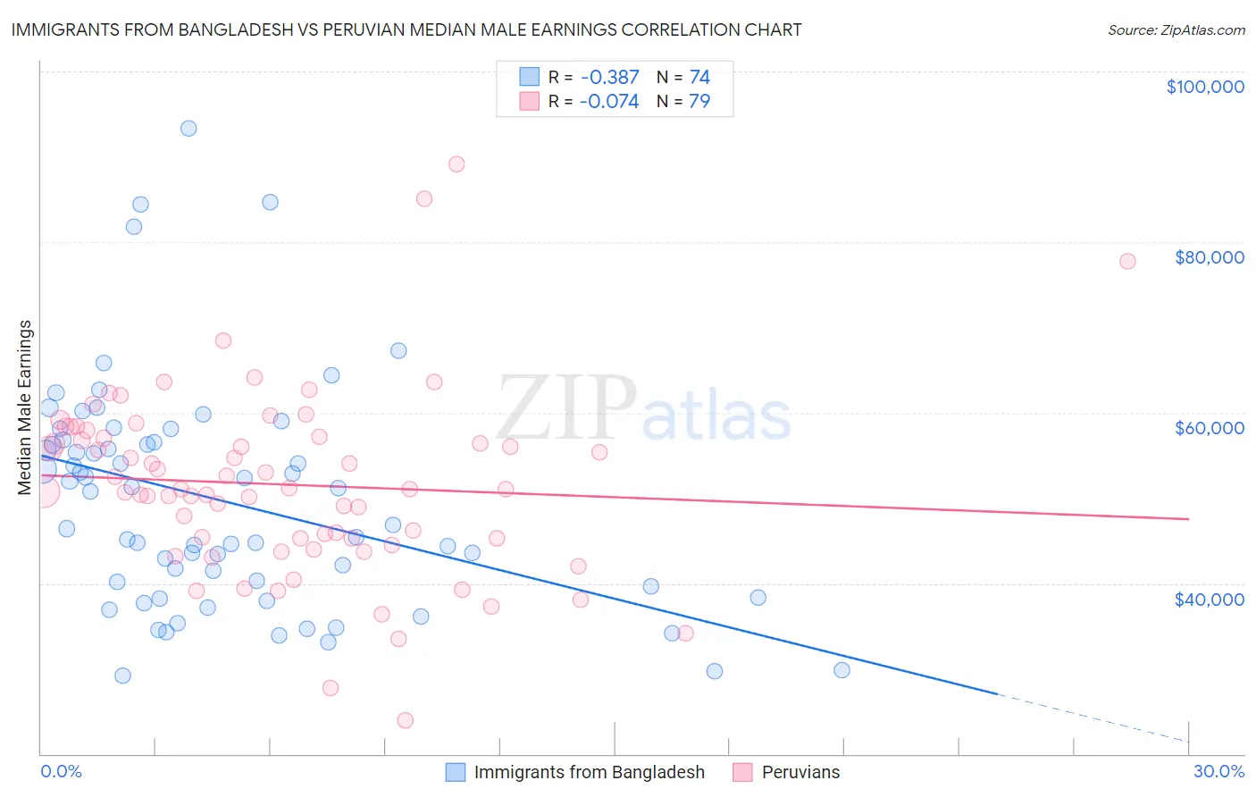 Immigrants from Bangladesh vs Peruvian Median Male Earnings