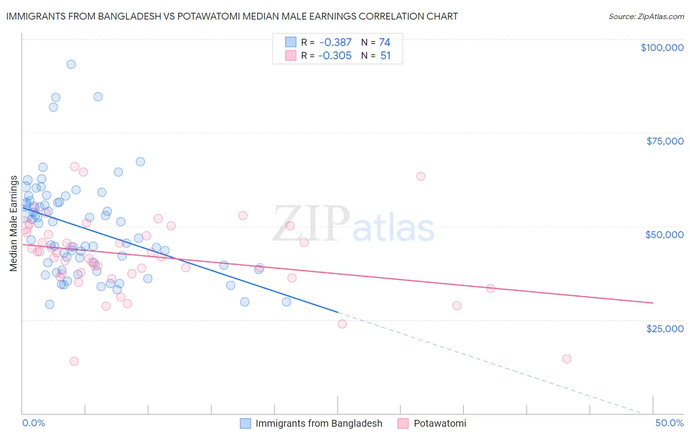 Immigrants from Bangladesh vs Potawatomi Median Male Earnings