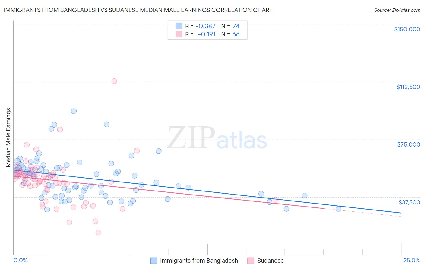 Immigrants from Bangladesh vs Sudanese Median Male Earnings