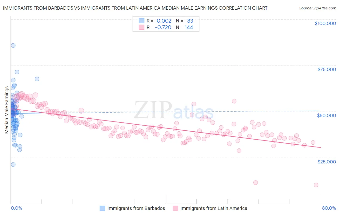 Immigrants from Barbados vs Immigrants from Latin America Median Male Earnings