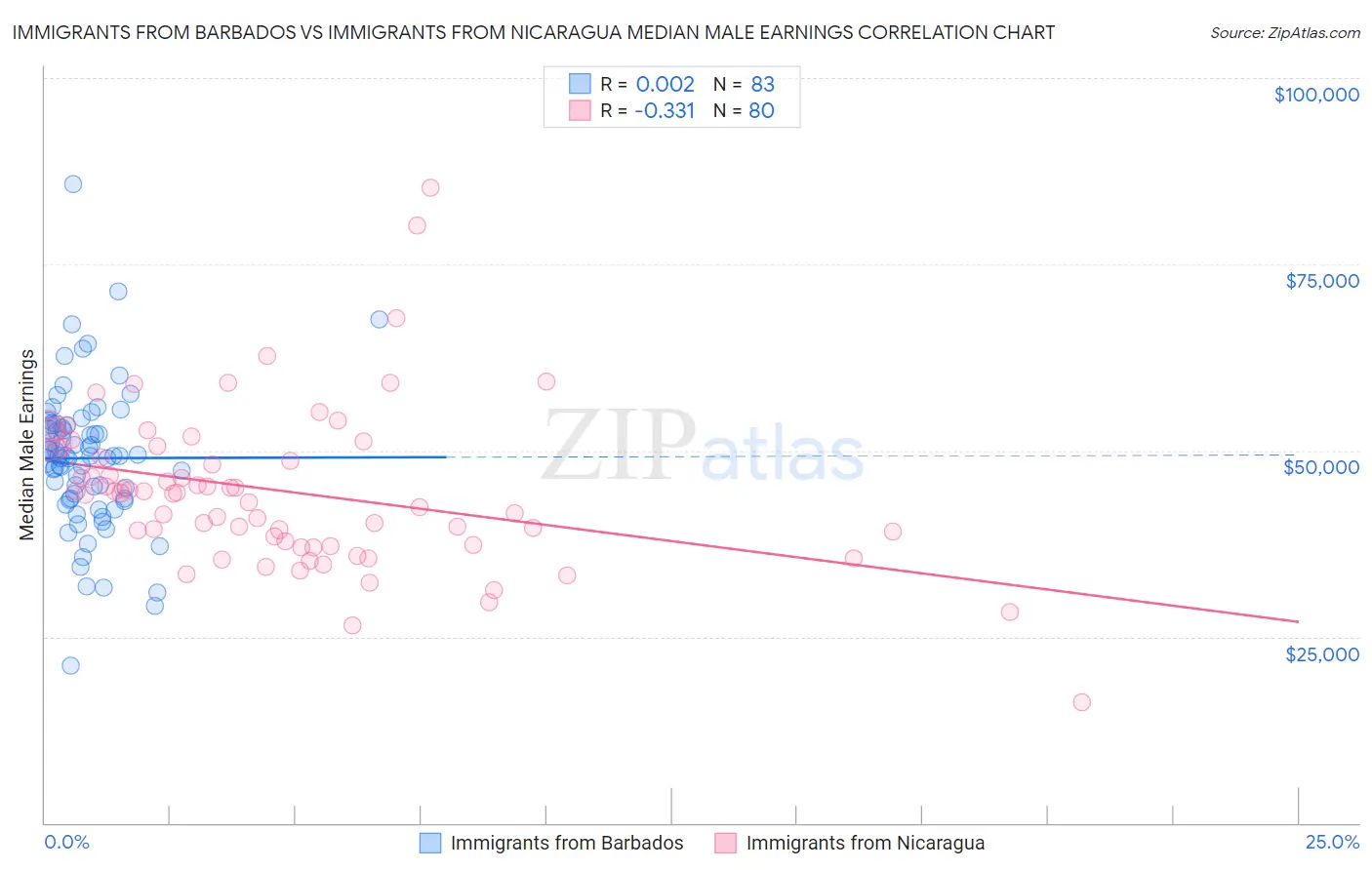 Immigrants from Barbados vs Immigrants from Nicaragua Median Male Earnings